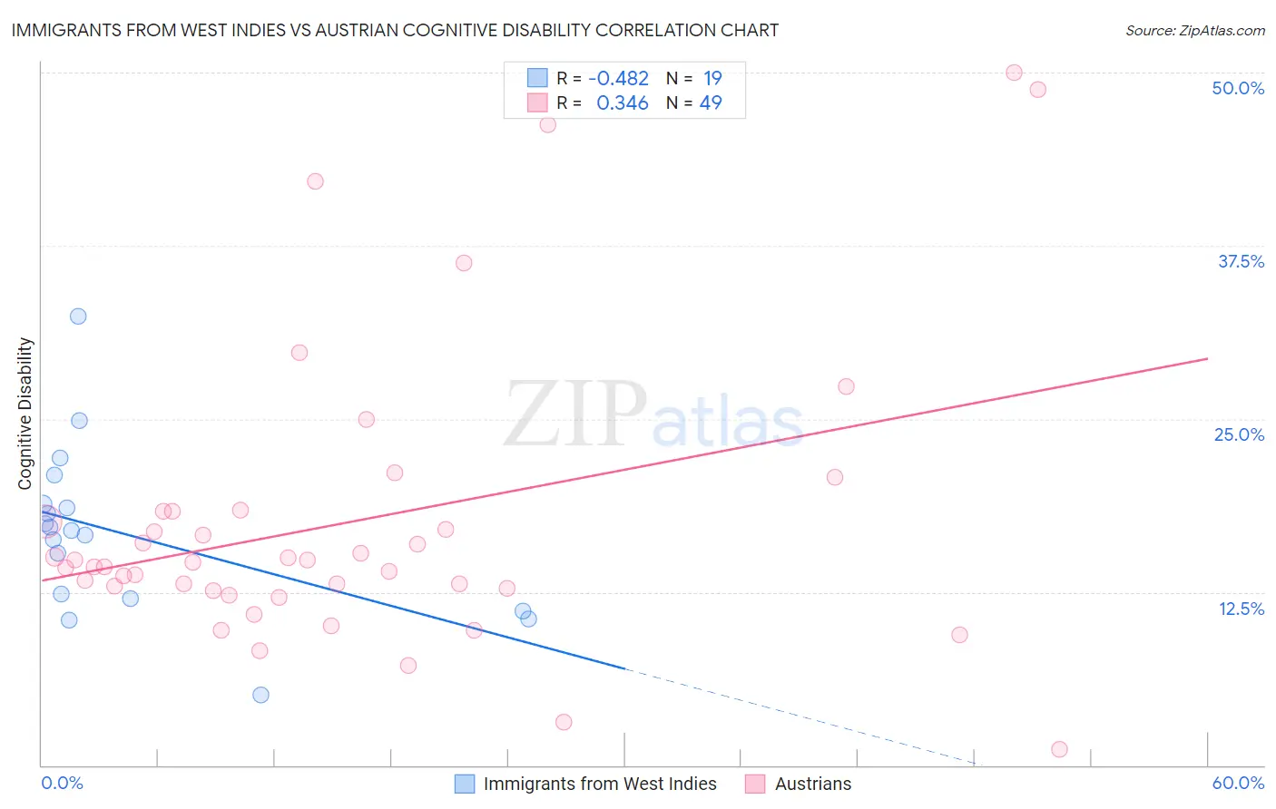 Immigrants from West Indies vs Austrian Cognitive Disability