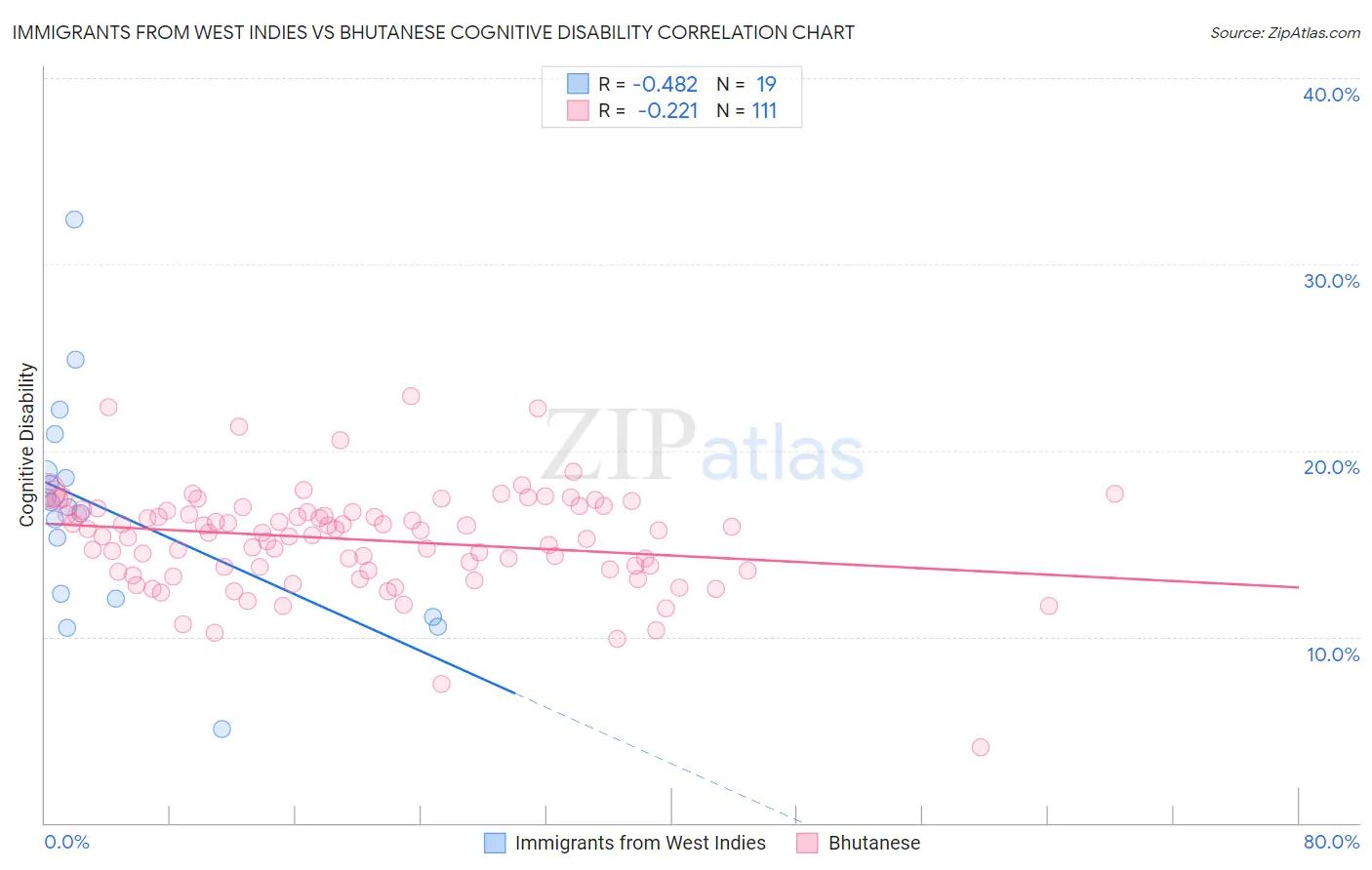 Immigrants from West Indies vs Bhutanese Cognitive Disability