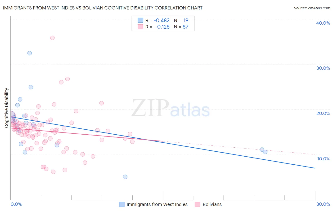 Immigrants from West Indies vs Bolivian Cognitive Disability