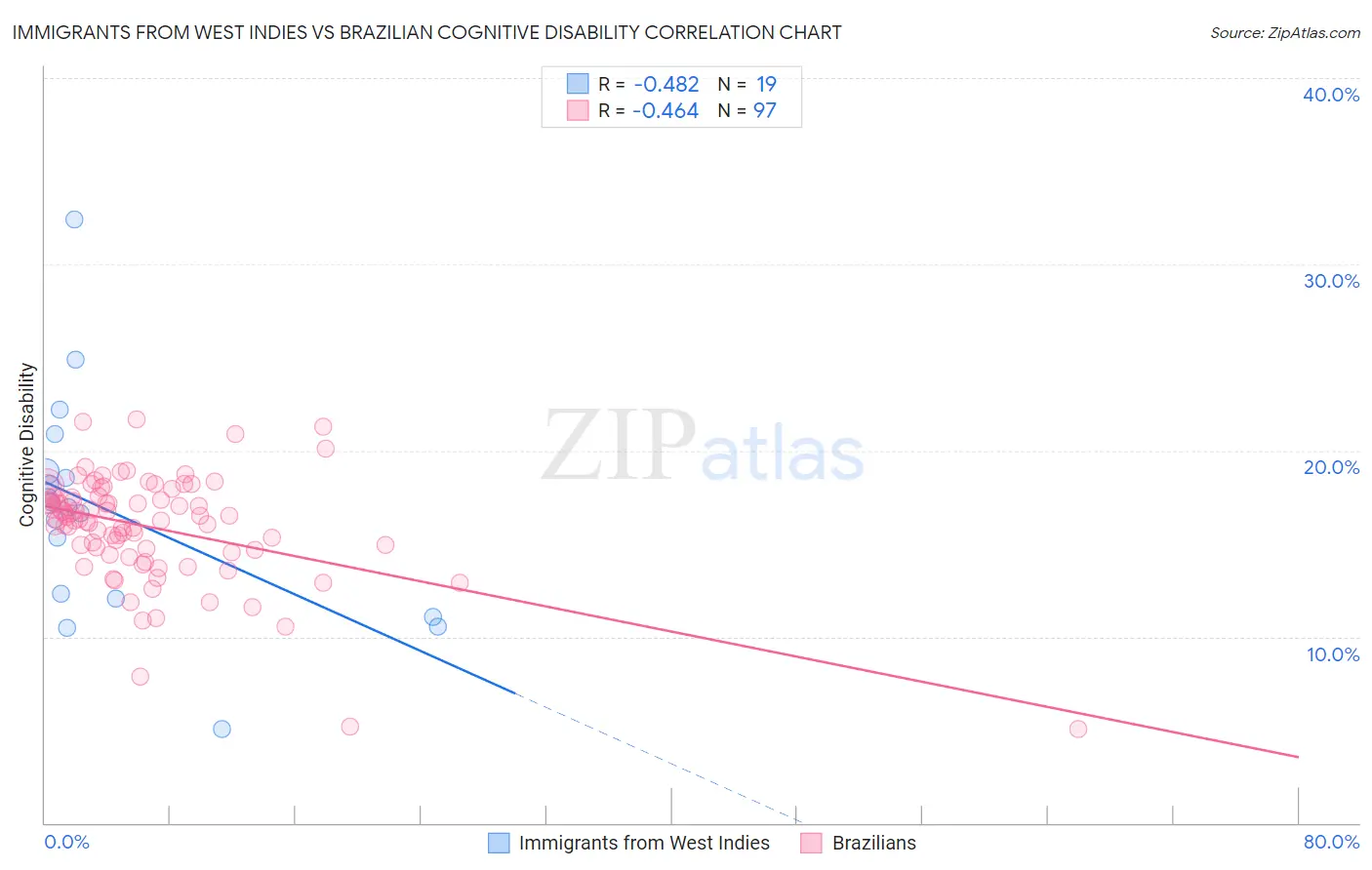 Immigrants from West Indies vs Brazilian Cognitive Disability