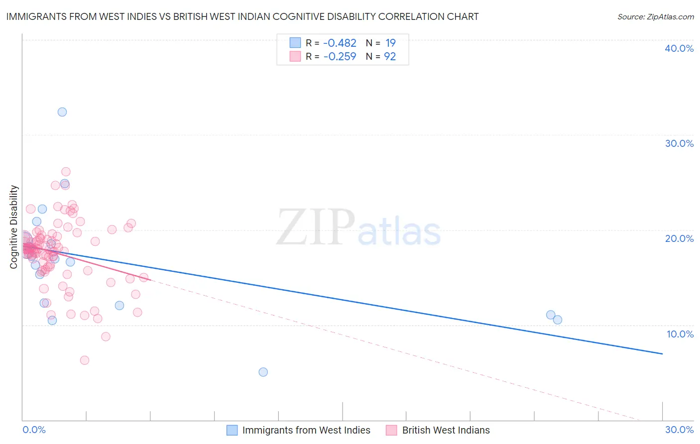 Immigrants from West Indies vs British West Indian Cognitive Disability