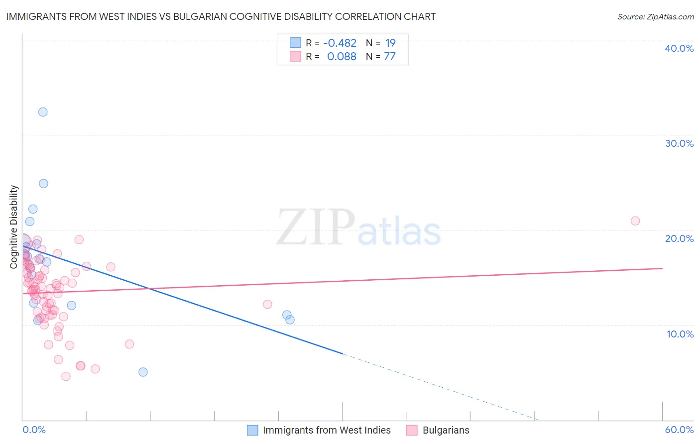 Immigrants from West Indies vs Bulgarian Cognitive Disability