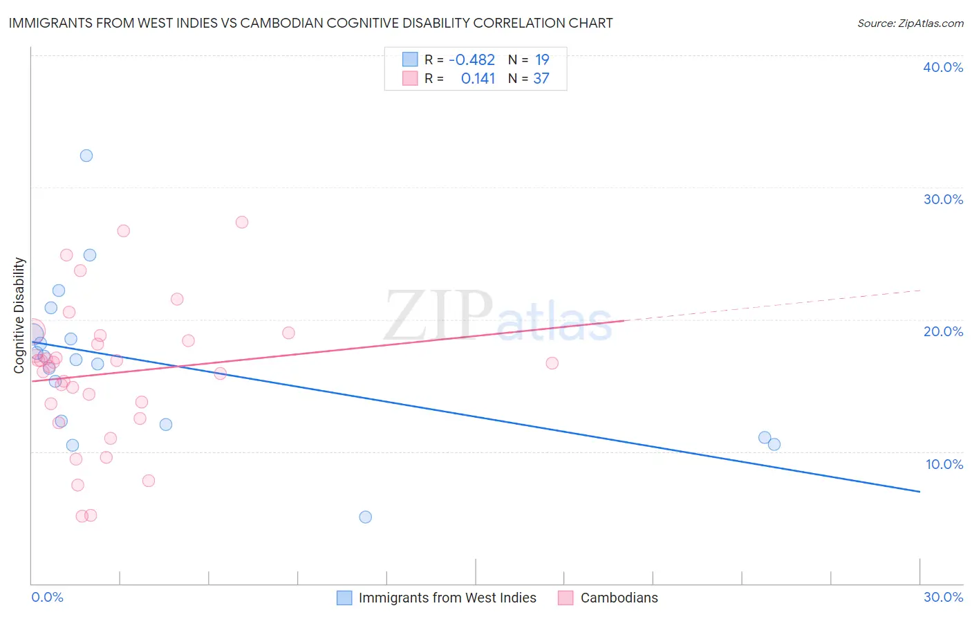 Immigrants from West Indies vs Cambodian Cognitive Disability