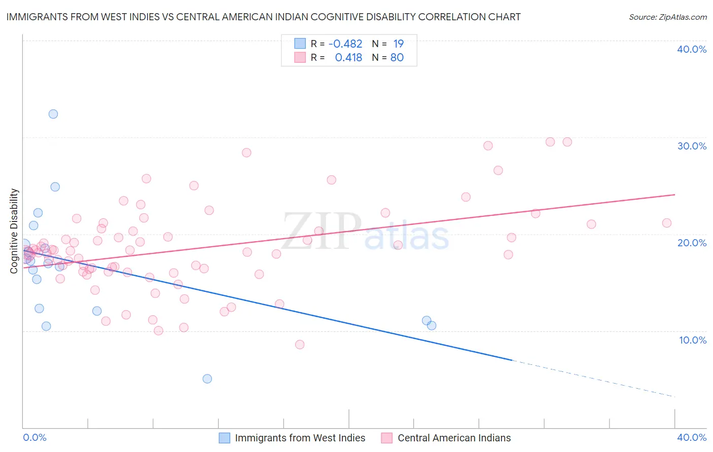 Immigrants from West Indies vs Central American Indian Cognitive Disability