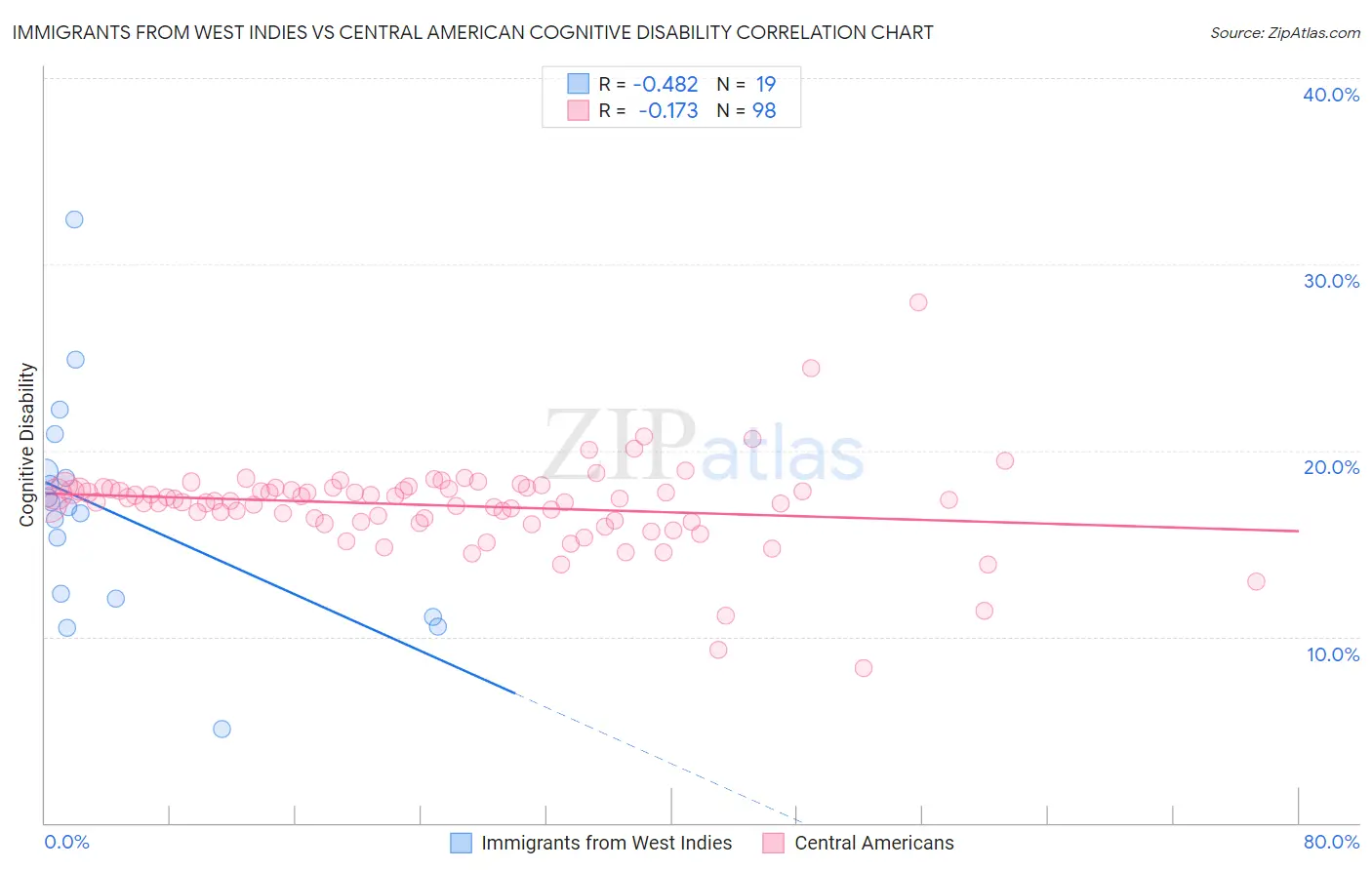 Immigrants from West Indies vs Central American Cognitive Disability