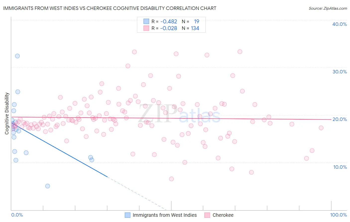 Immigrants from West Indies vs Cherokee Cognitive Disability