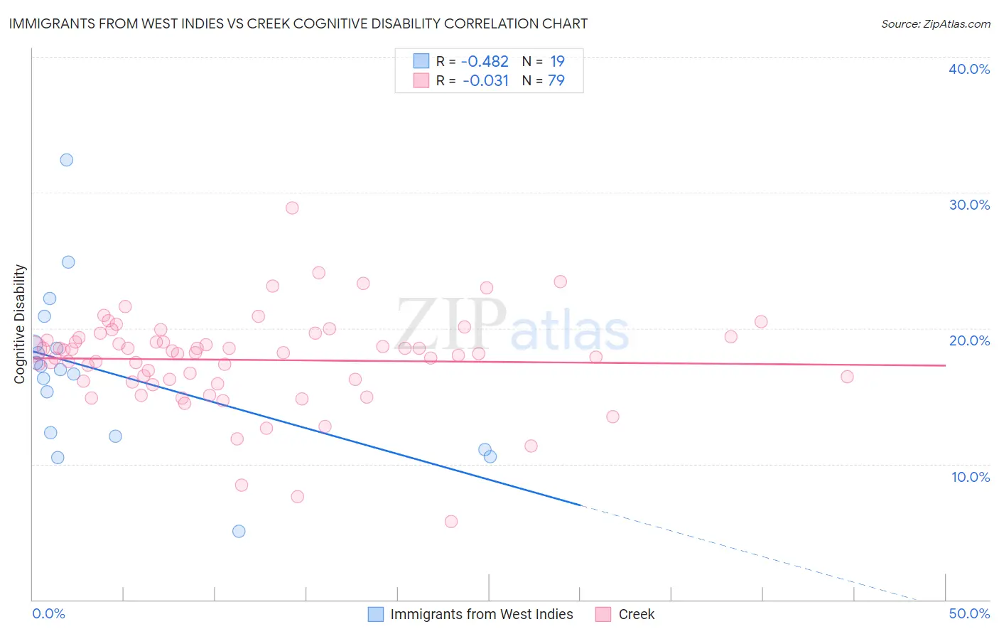 Immigrants from West Indies vs Creek Cognitive Disability