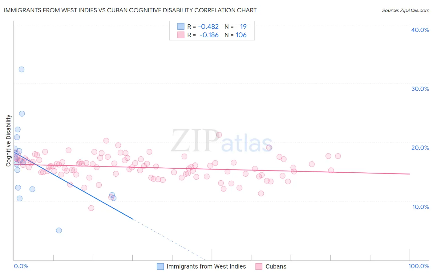 Immigrants from West Indies vs Cuban Cognitive Disability