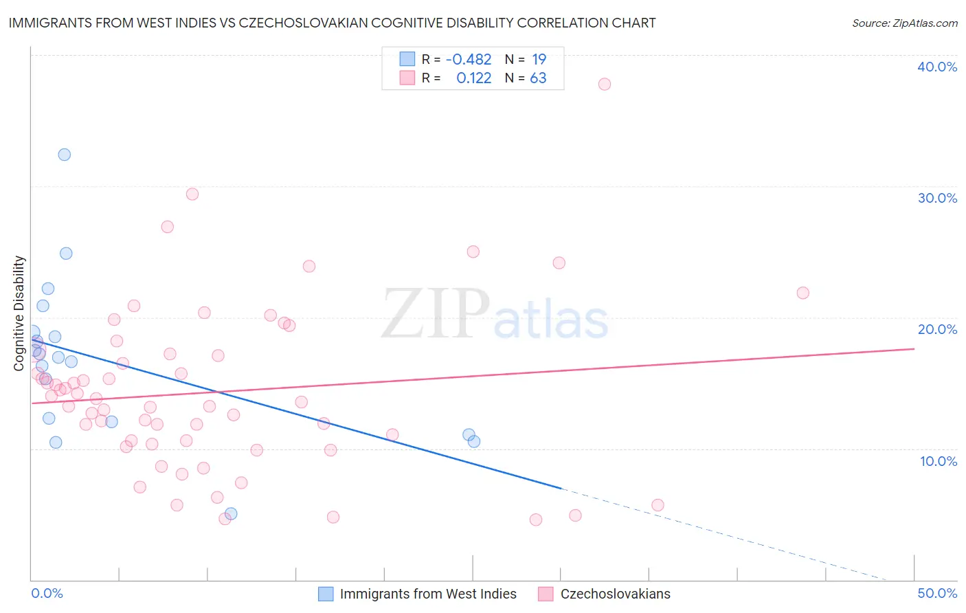 Immigrants from West Indies vs Czechoslovakian Cognitive Disability