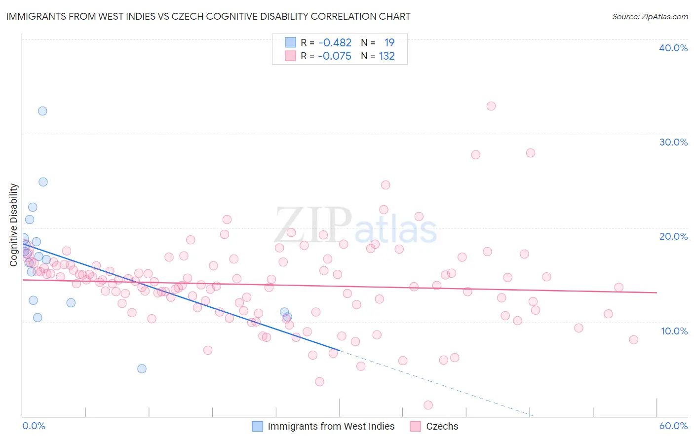 Immigrants from West Indies vs Czech Cognitive Disability