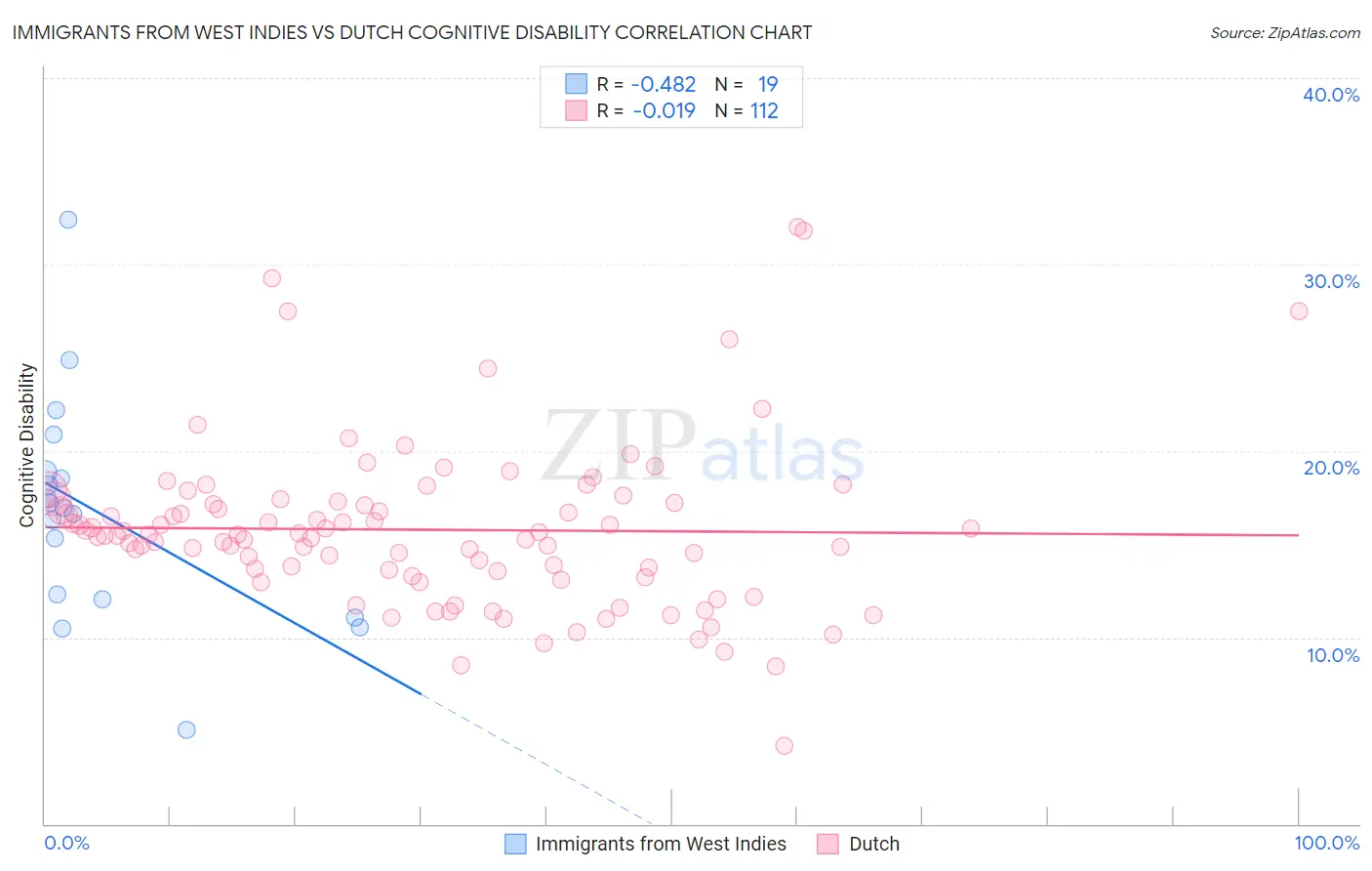 Immigrants from West Indies vs Dutch Cognitive Disability