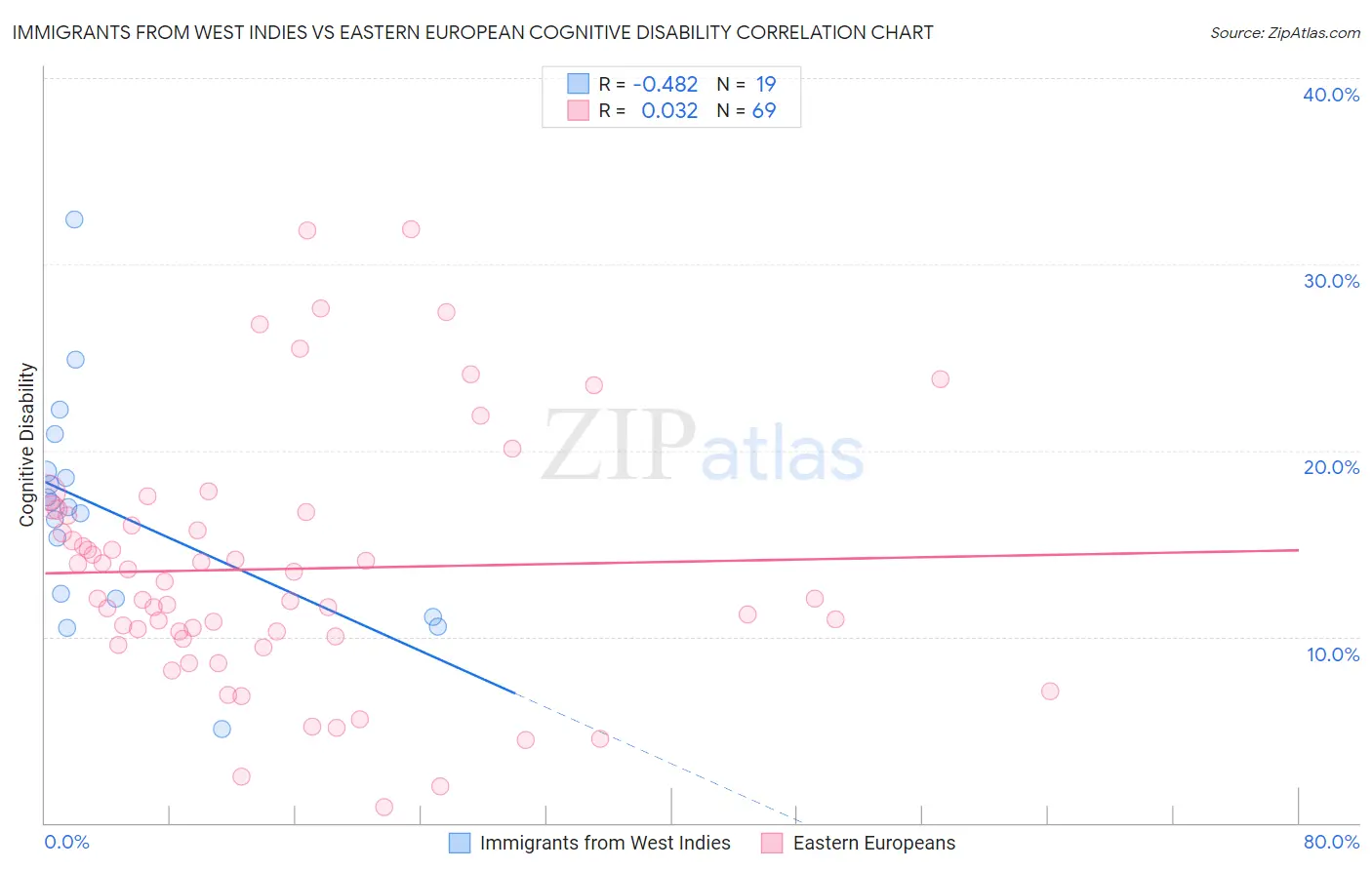 Immigrants from West Indies vs Eastern European Cognitive Disability