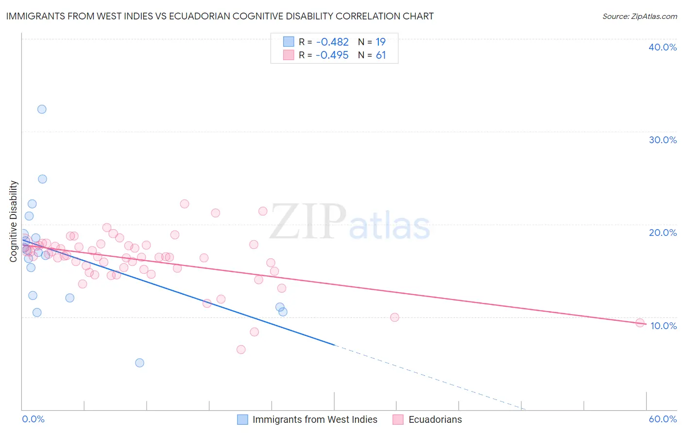 Immigrants from West Indies vs Ecuadorian Cognitive Disability