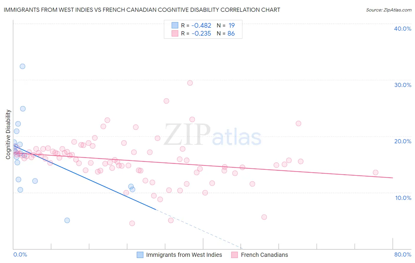 Immigrants from West Indies vs French Canadian Cognitive Disability