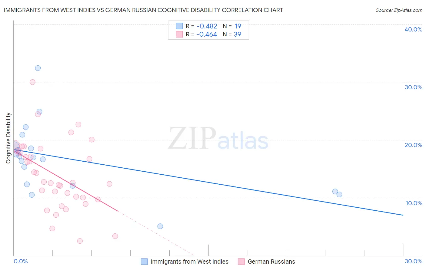 Immigrants from West Indies vs German Russian Cognitive Disability