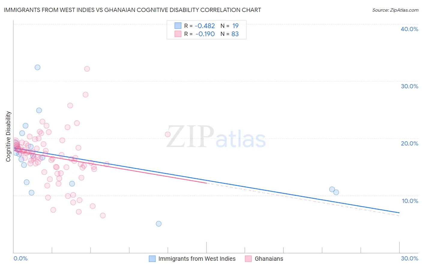 Immigrants from West Indies vs Ghanaian Cognitive Disability