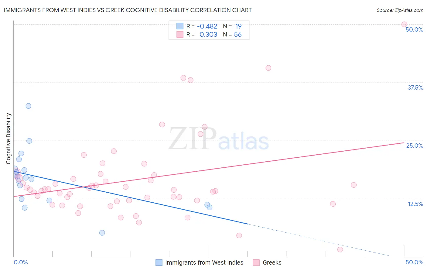 Immigrants from West Indies vs Greek Cognitive Disability