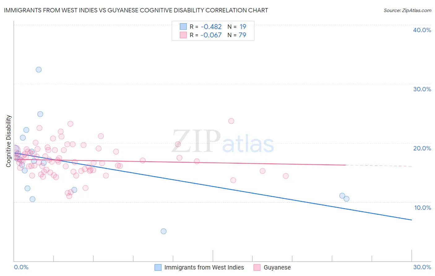 Immigrants from West Indies vs Guyanese Cognitive Disability