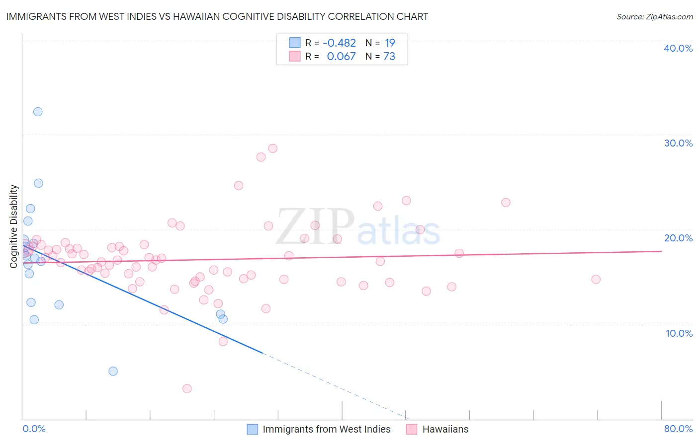 Immigrants from West Indies vs Hawaiian Cognitive Disability