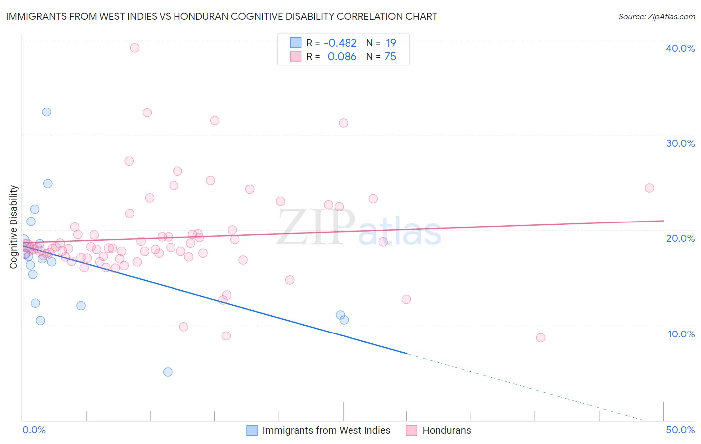 Immigrants from West Indies vs Honduran Cognitive Disability