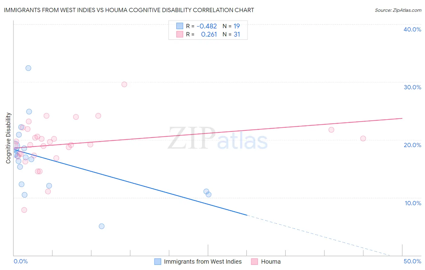 Immigrants from West Indies vs Houma Cognitive Disability