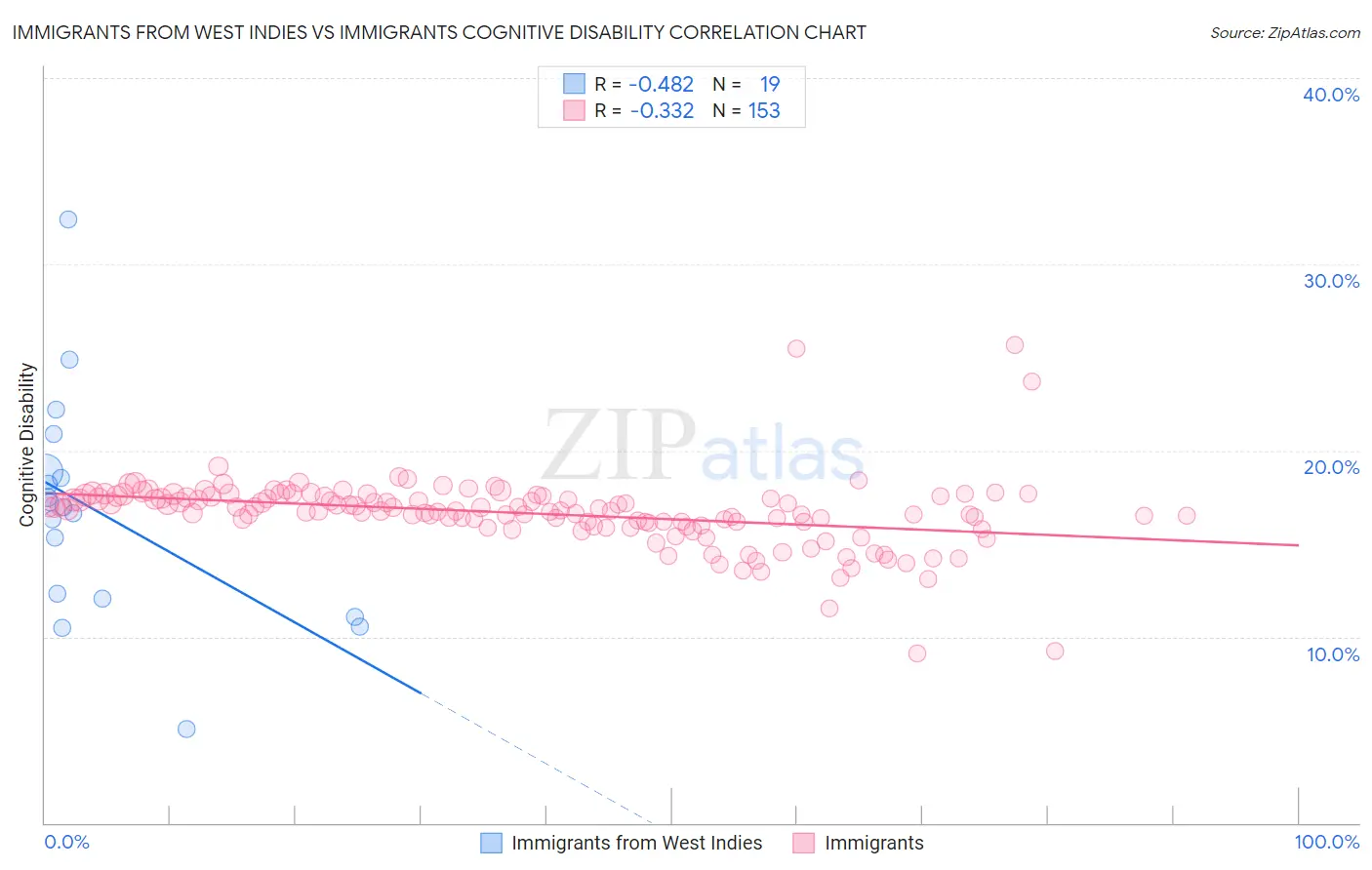 Immigrants from West Indies vs Immigrants Cognitive Disability