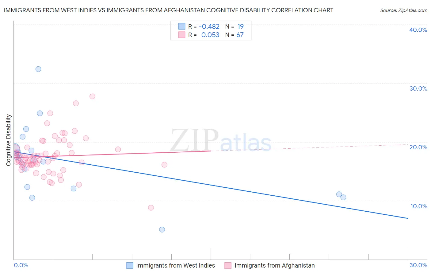 Immigrants from West Indies vs Immigrants from Afghanistan Cognitive Disability