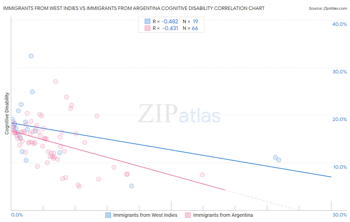 Immigrants from West Indies vs Immigrants from Argentina Cognitive Disability