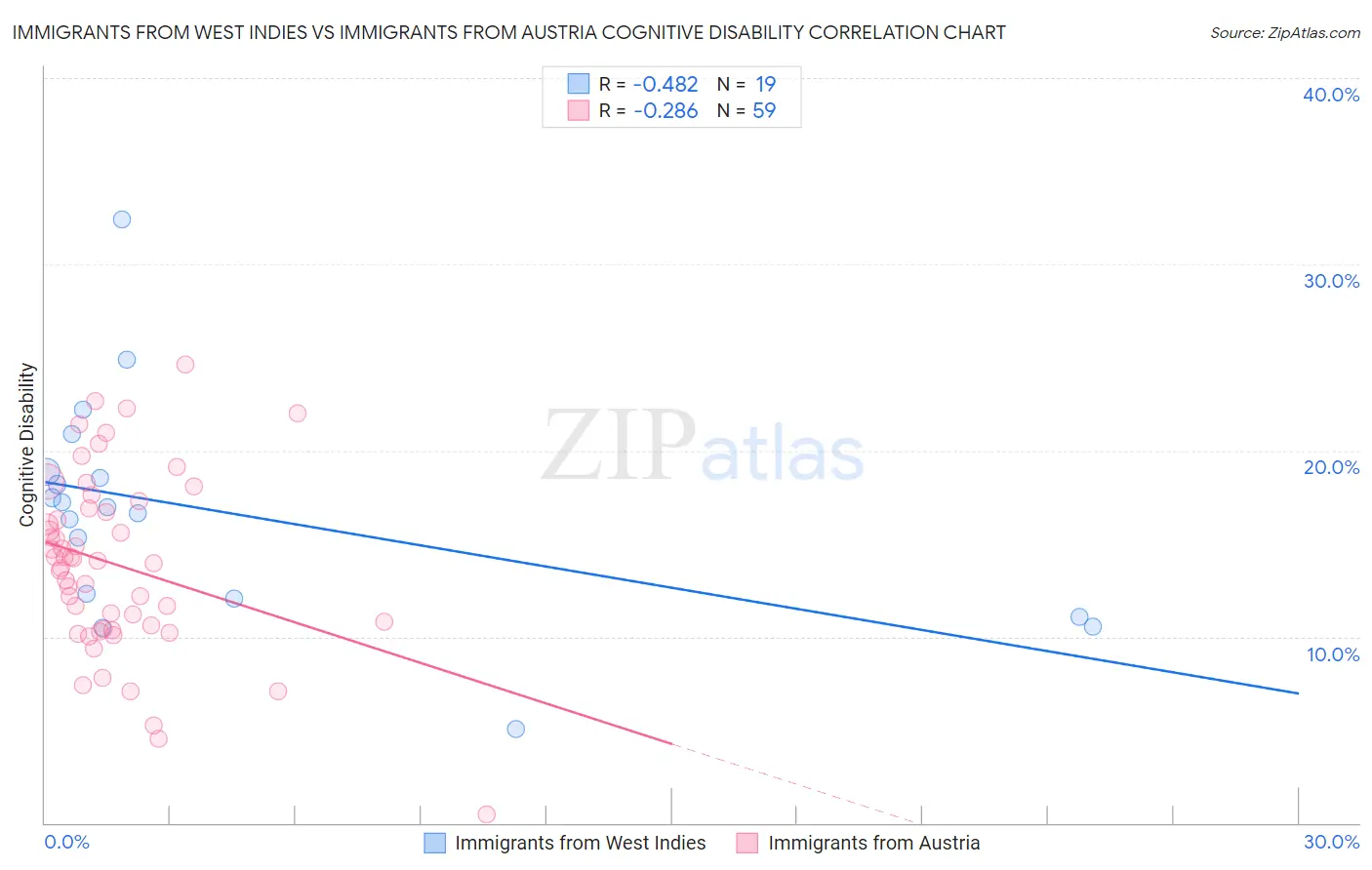 Immigrants from West Indies vs Immigrants from Austria Cognitive Disability