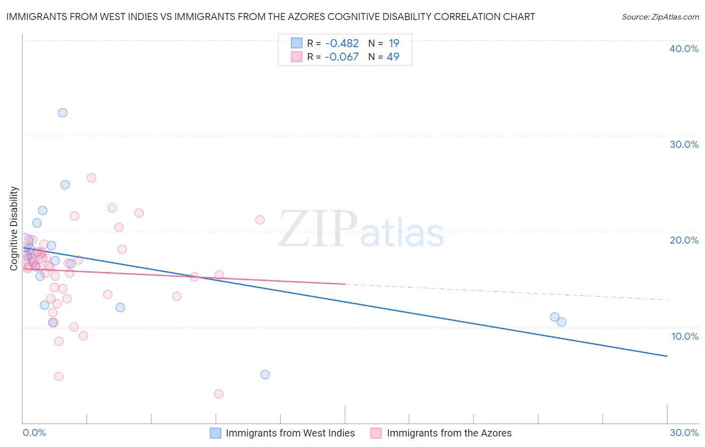 Immigrants from West Indies vs Immigrants from the Azores Cognitive Disability