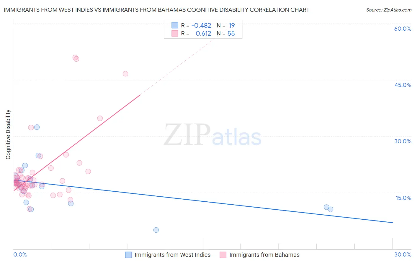 Immigrants from West Indies vs Immigrants from Bahamas Cognitive Disability