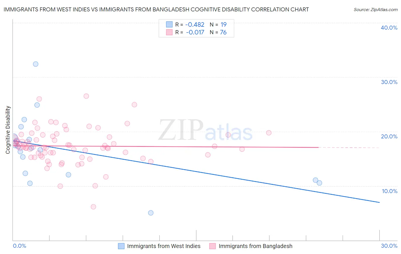 Immigrants from West Indies vs Immigrants from Bangladesh Cognitive Disability