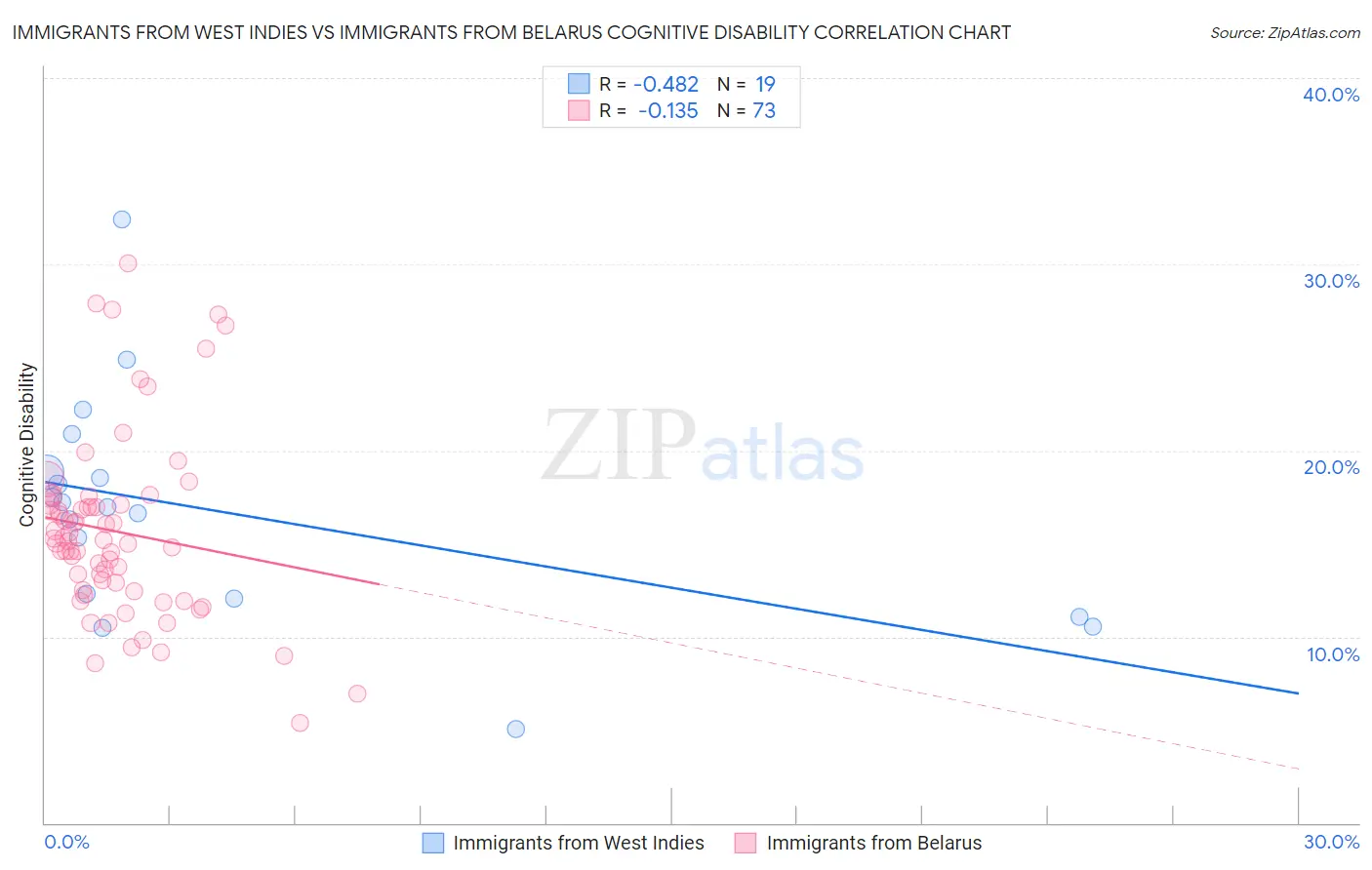 Immigrants from West Indies vs Immigrants from Belarus Cognitive Disability