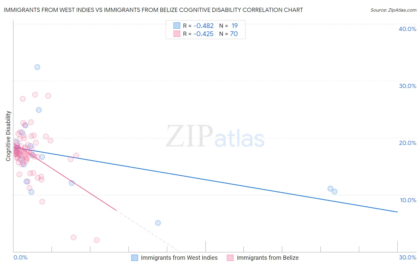 Immigrants from West Indies vs Immigrants from Belize Cognitive Disability