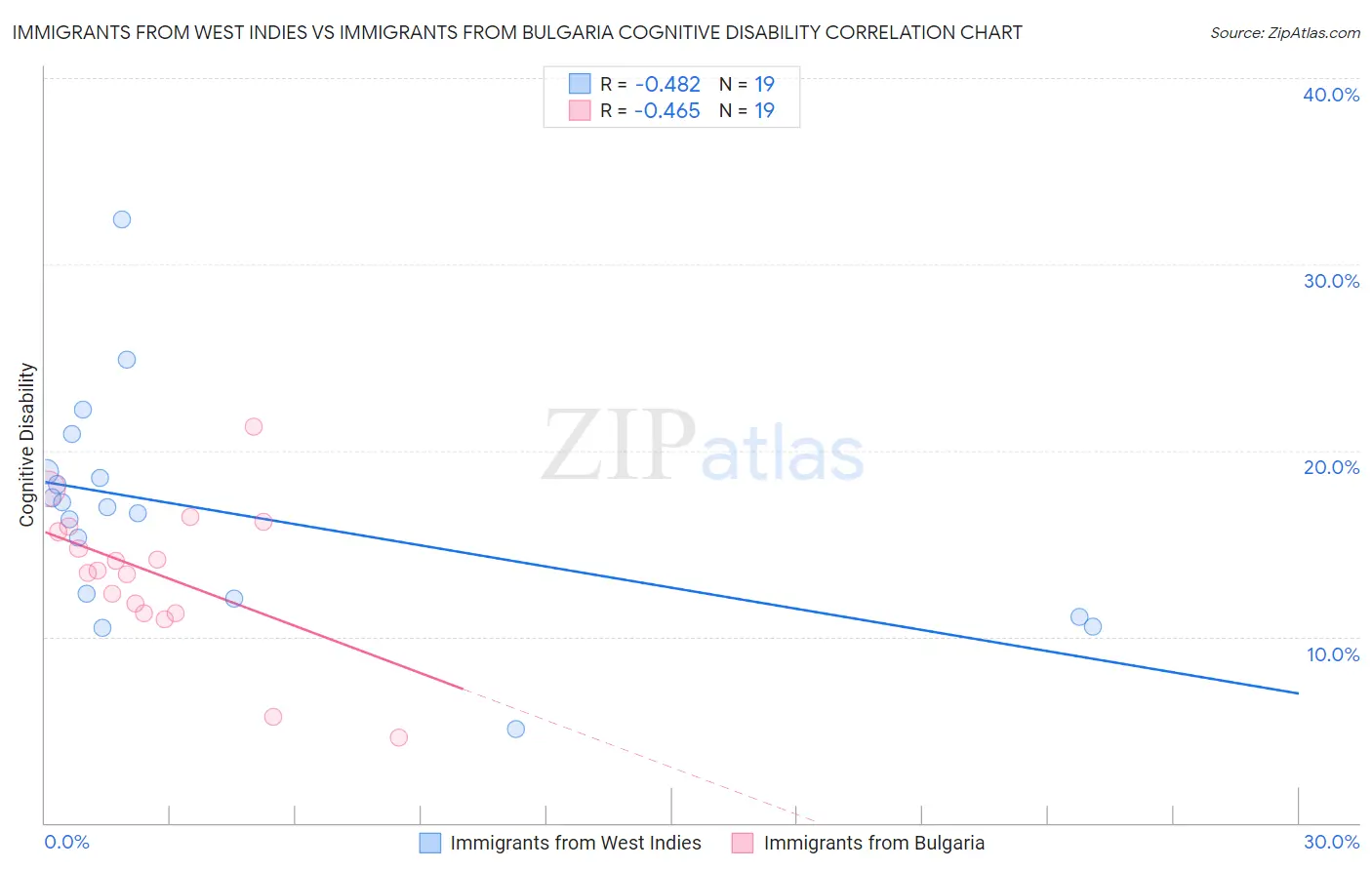 Immigrants from West Indies vs Immigrants from Bulgaria Cognitive Disability