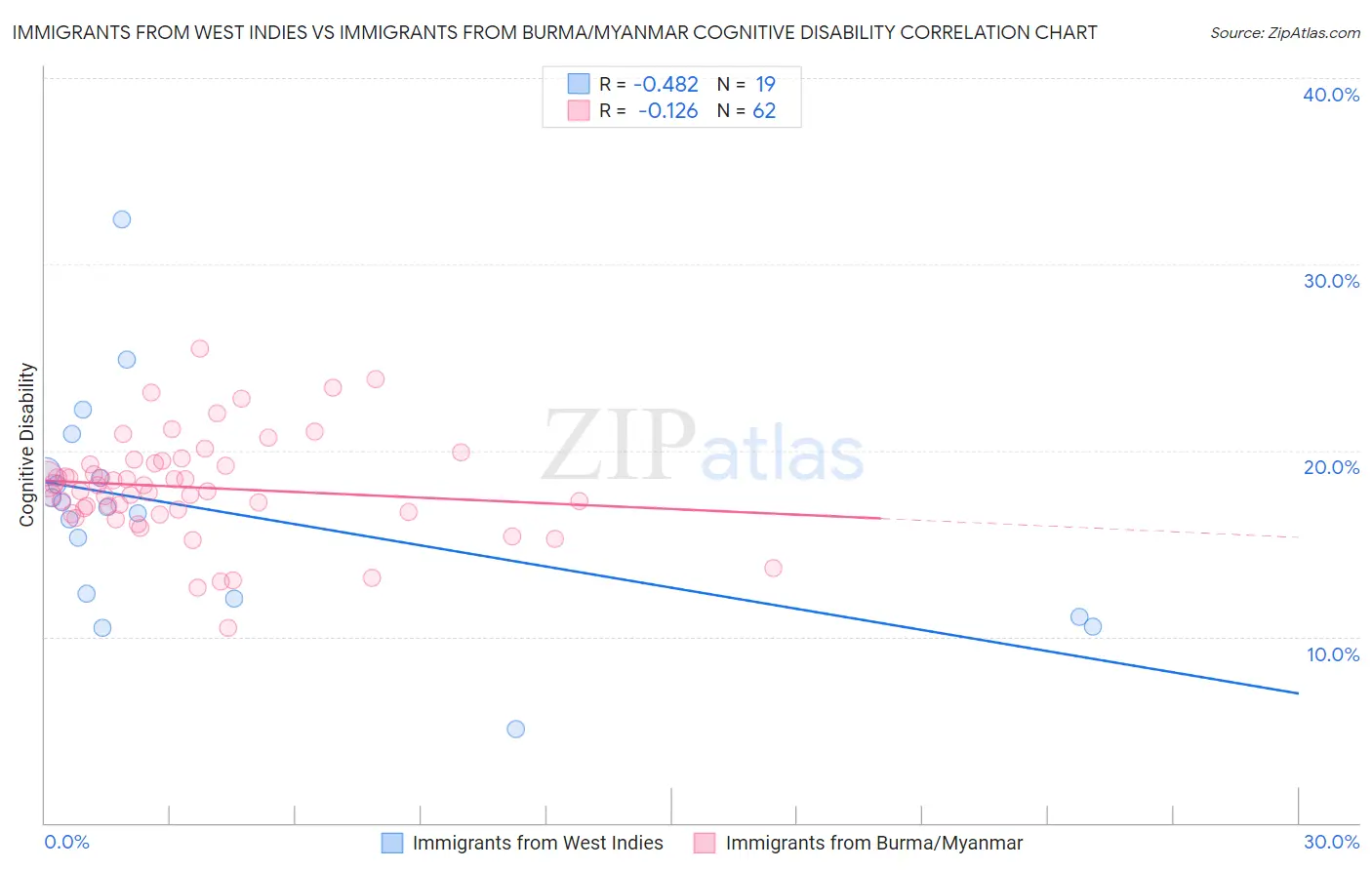 Immigrants from West Indies vs Immigrants from Burma/Myanmar Cognitive Disability