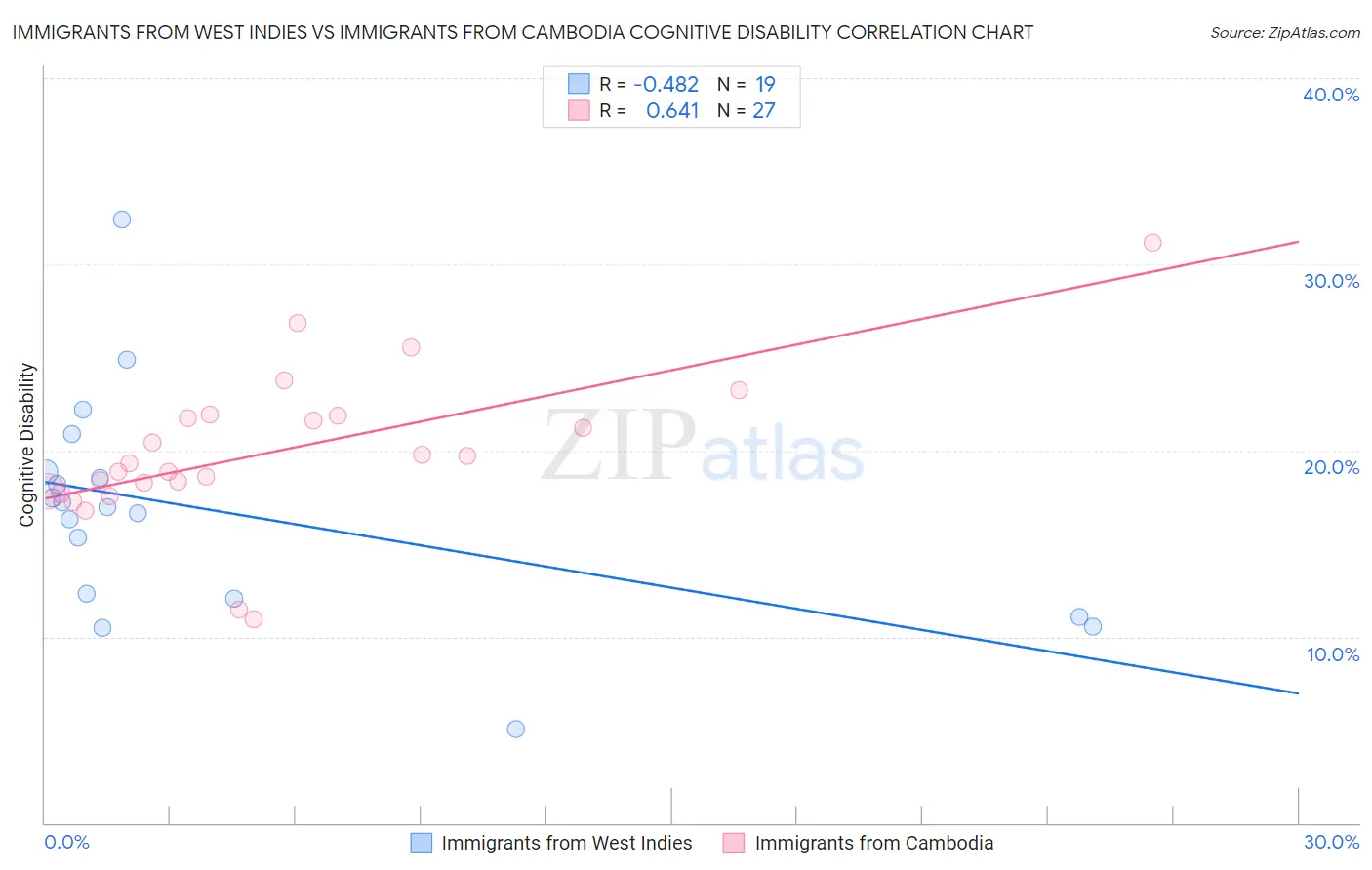 Immigrants from West Indies vs Immigrants from Cambodia Cognitive Disability