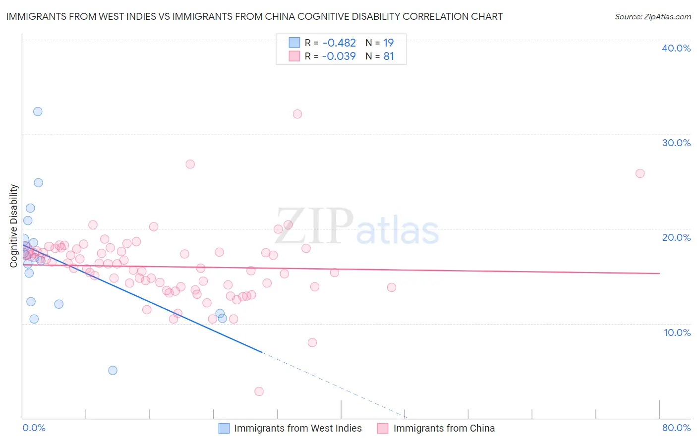 Immigrants from West Indies vs Immigrants from China Cognitive Disability