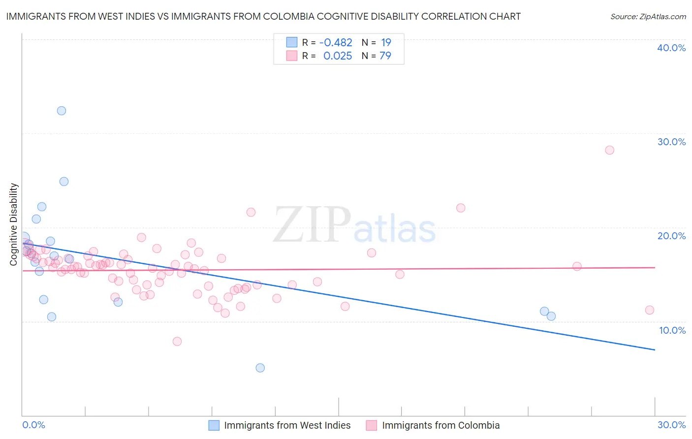 Immigrants from West Indies vs Immigrants from Colombia Cognitive Disability