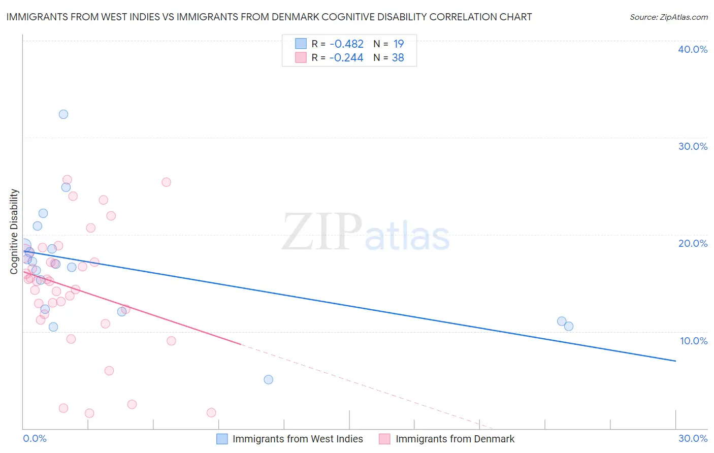 Immigrants from West Indies vs Immigrants from Denmark Cognitive Disability