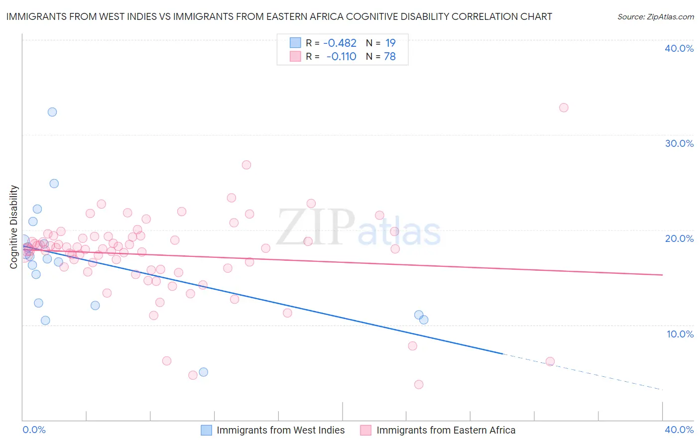 Immigrants from West Indies vs Immigrants from Eastern Africa Cognitive Disability