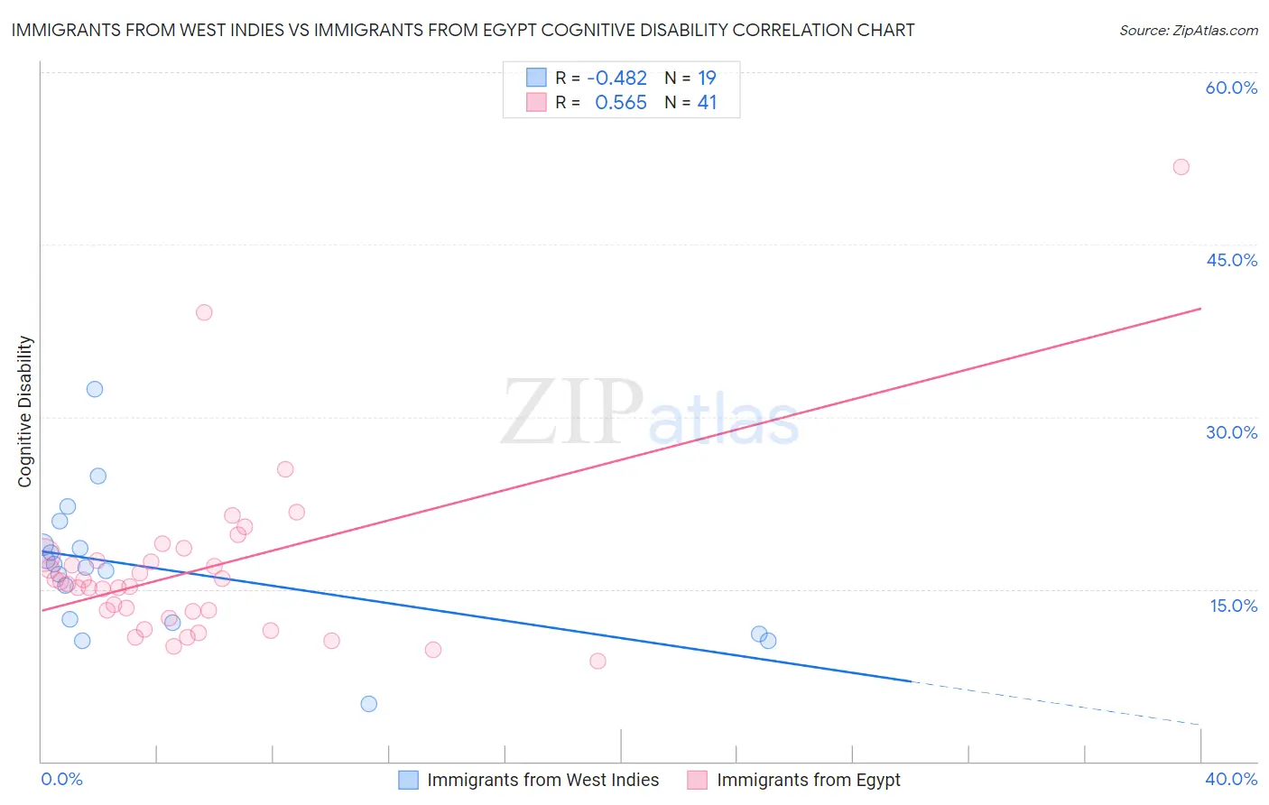 Immigrants from West Indies vs Immigrants from Egypt Cognitive Disability