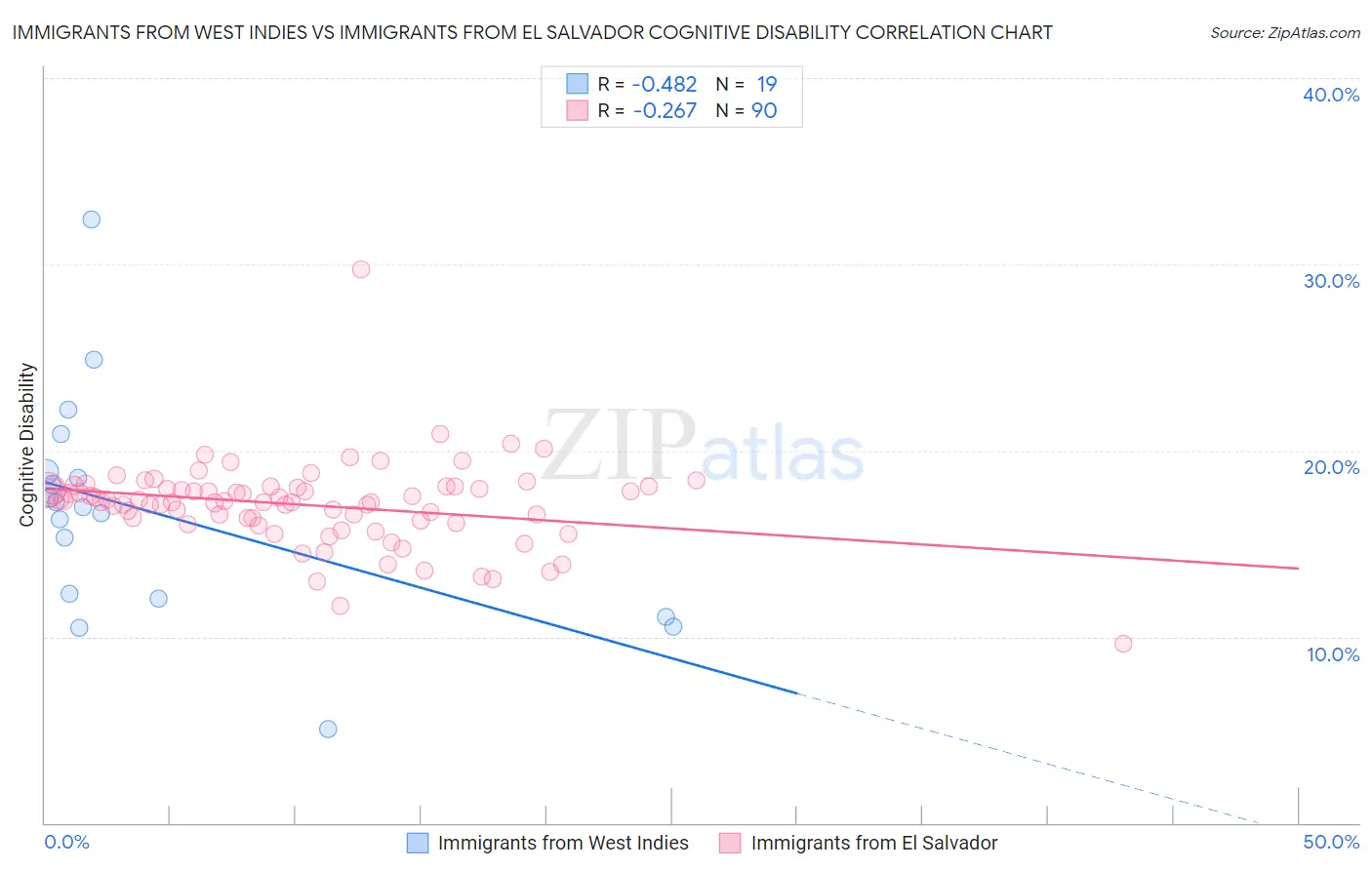 Immigrants from West Indies vs Immigrants from El Salvador Cognitive Disability