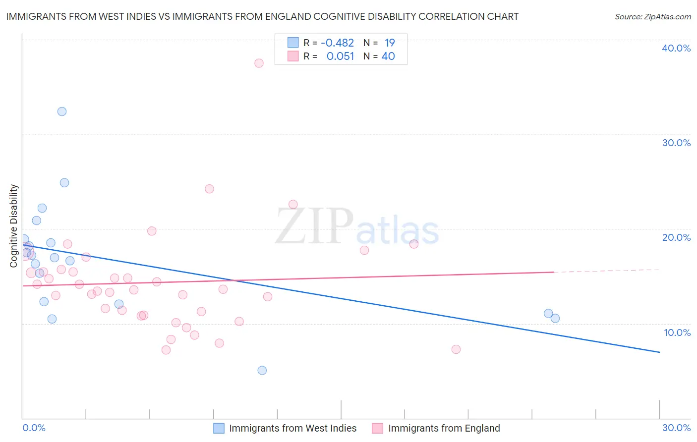 Immigrants from West Indies vs Immigrants from England Cognitive Disability