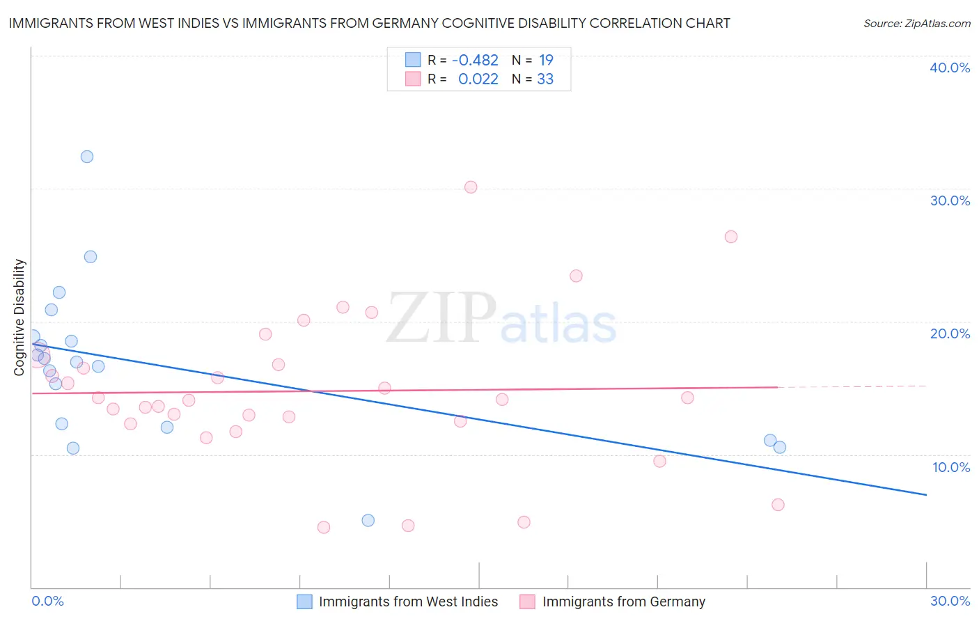 Immigrants from West Indies vs Immigrants from Germany Cognitive Disability