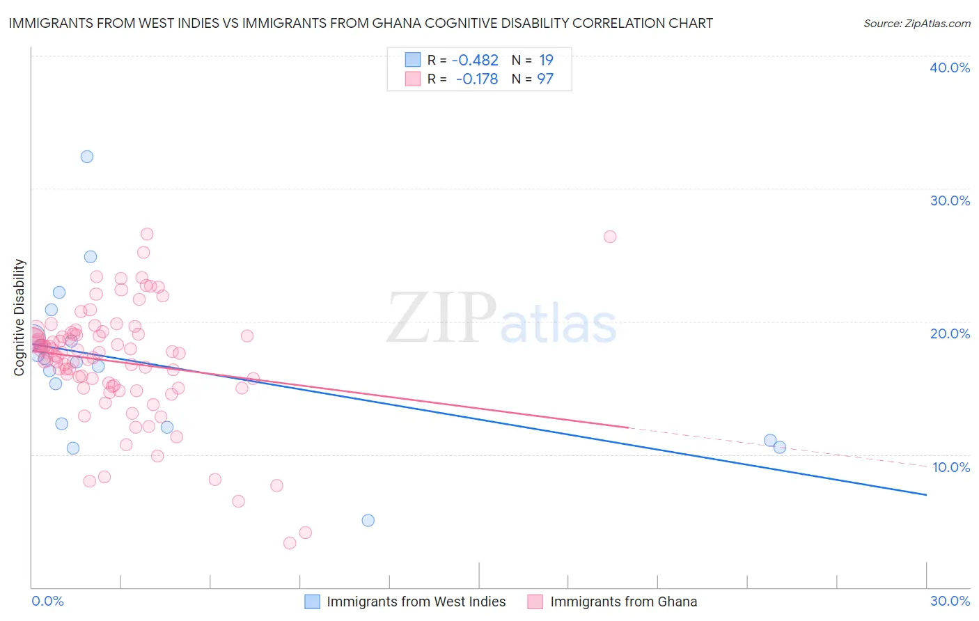 Immigrants from West Indies vs Immigrants from Ghana Cognitive Disability