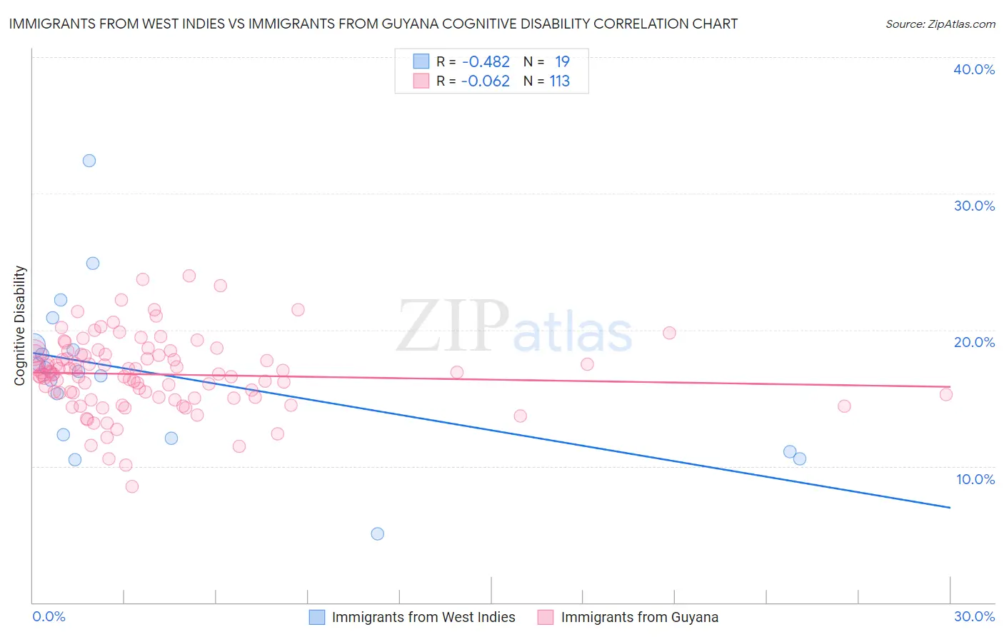 Immigrants from West Indies vs Immigrants from Guyana Cognitive Disability