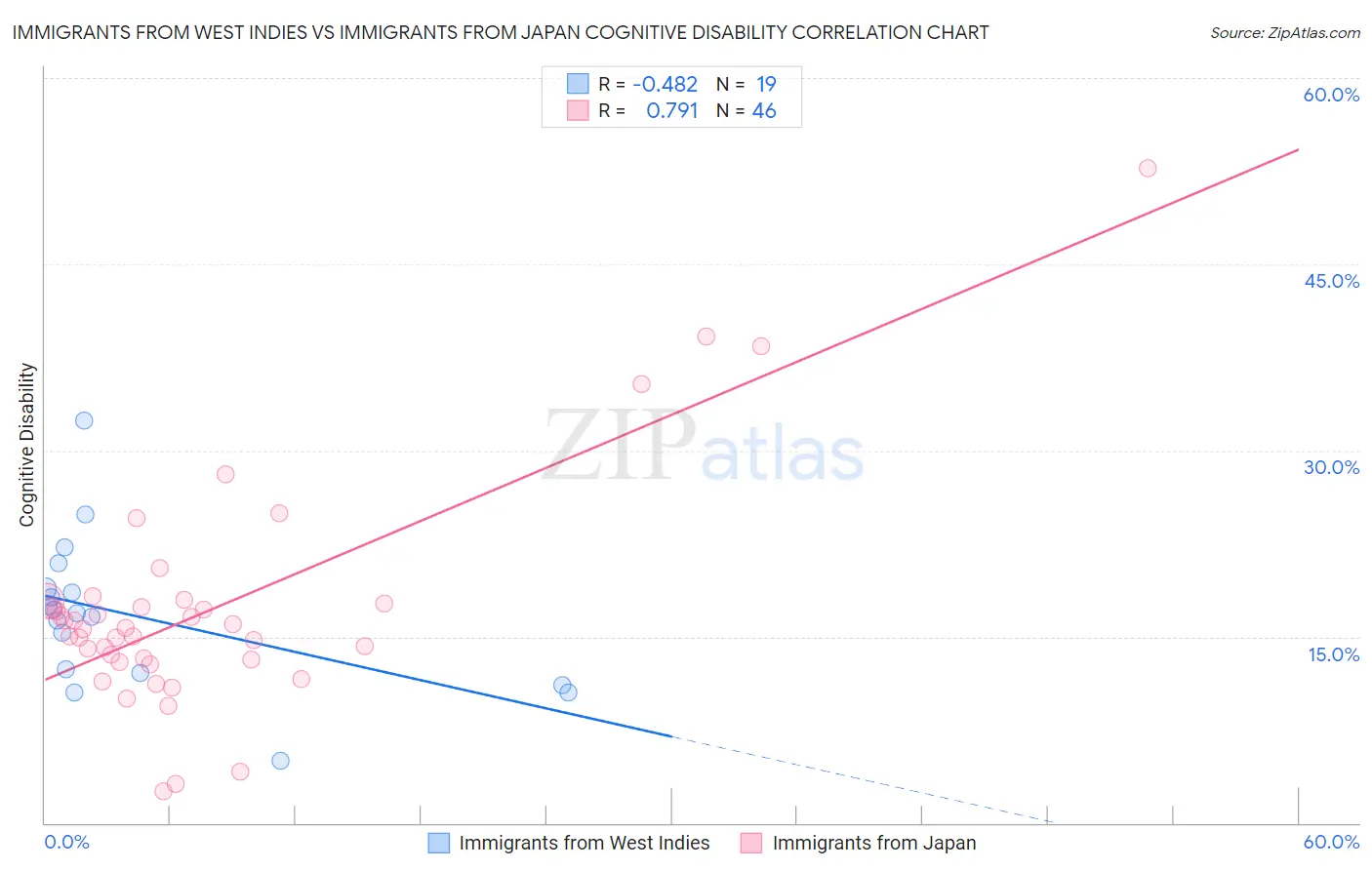 Immigrants from West Indies vs Immigrants from Japan Cognitive Disability