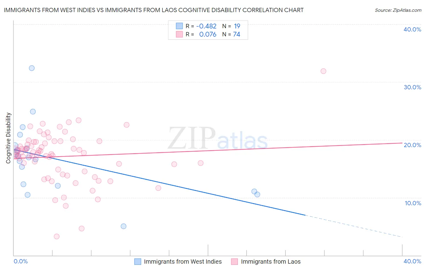 Immigrants from West Indies vs Immigrants from Laos Cognitive Disability