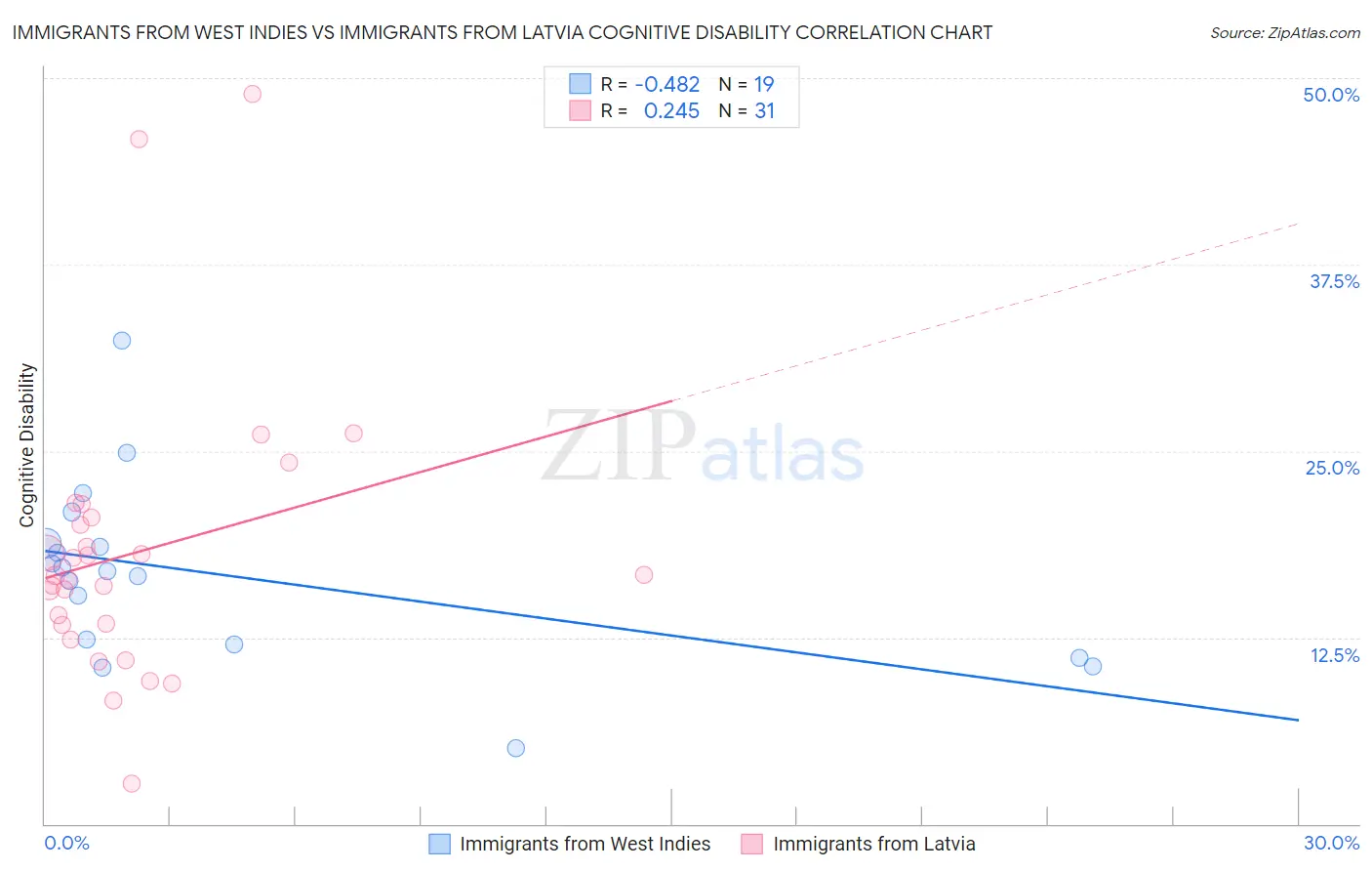 Immigrants from West Indies vs Immigrants from Latvia Cognitive Disability